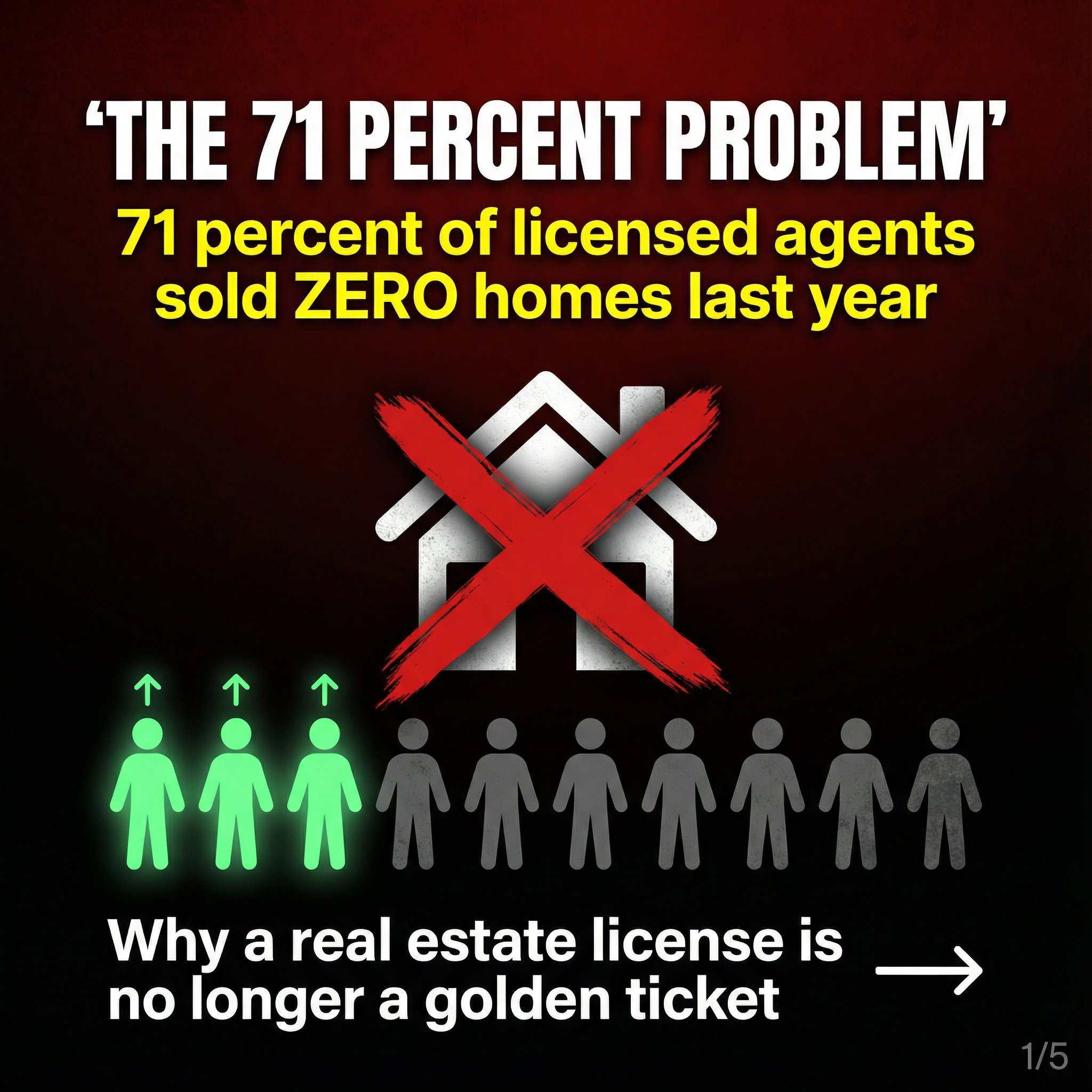 Real estate agent statistics 2025: 71 percent of licensed agents sold zero homes infographic with success rate visualization