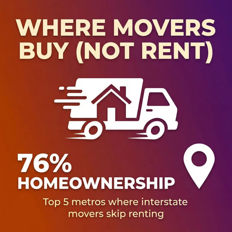 Infographic showing where interstate movers buy not rent with burnt orange and deep purple gradient background, white moving truck icon with house merged into it, large text 76 percent homeownership, bottom text top 5 metros where interstate movers skip renting