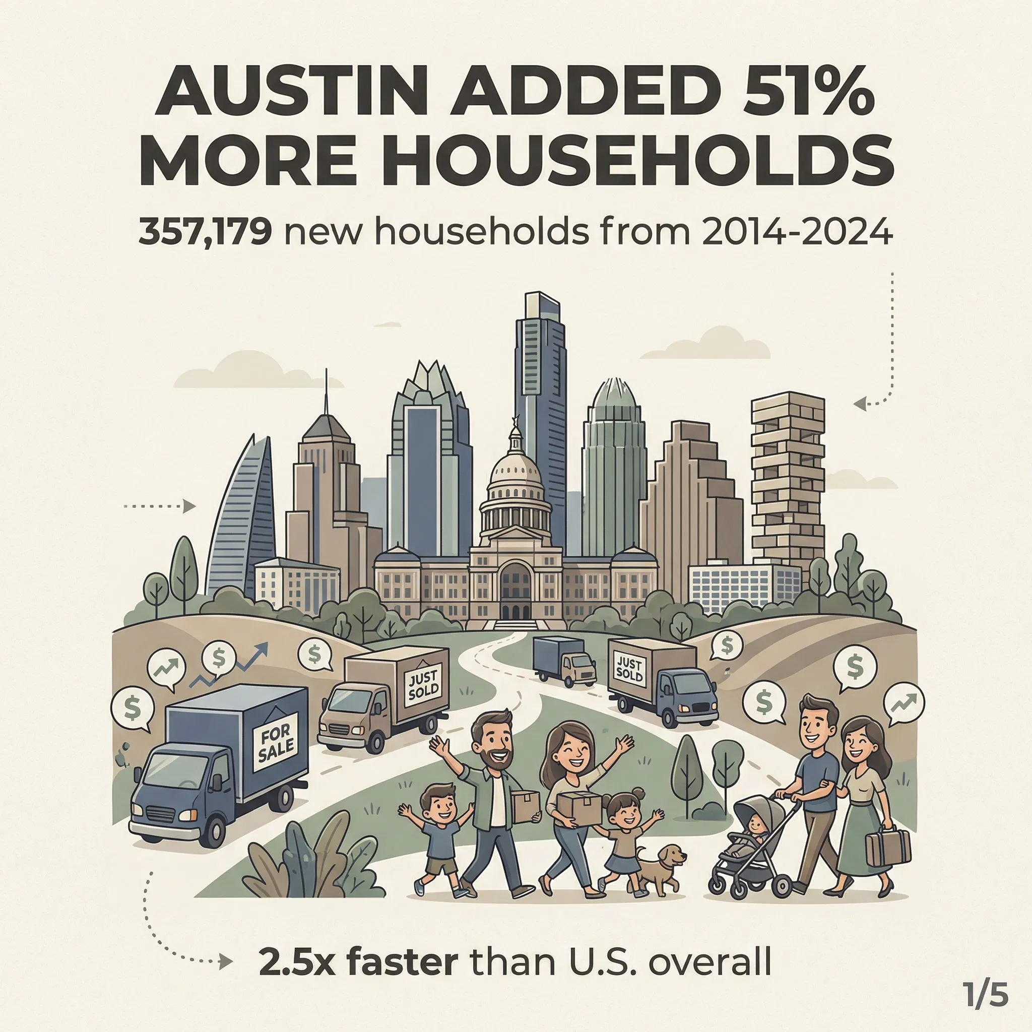 Caricature style infographic showing Austin added 51% more households with 357,179 new households from 2014-2024, featuring exaggerated cartoon-style Austin skyline with oversized colorful buildings, happy cartoon families and moving trucks with faces driving toward city, text reads 'Growing 2.5x faster than U.S. overall' in lime green and hot pink on deep navy background